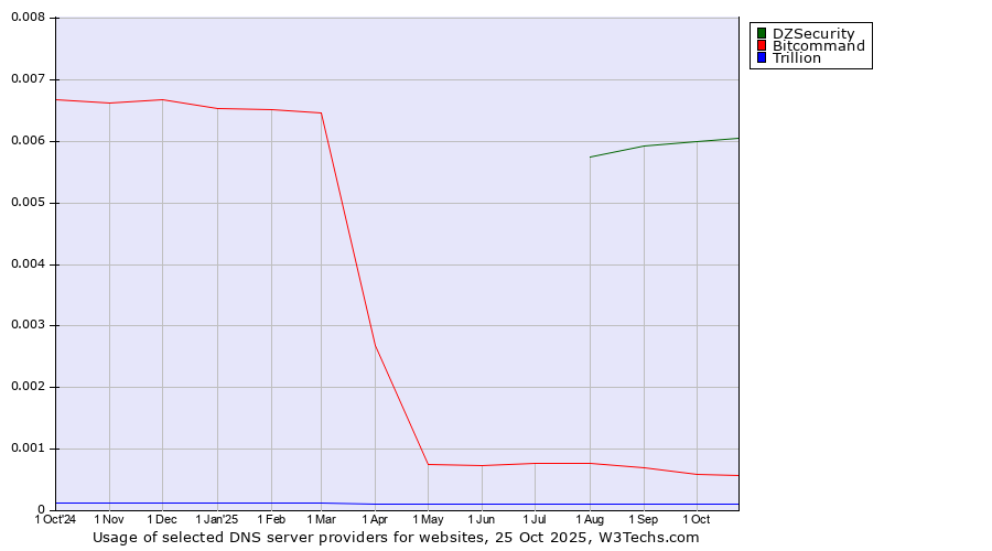 Historical trends in the usage of DZSecurity vs. Bitcommand vs. Trillion