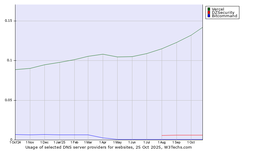 Historical trends in the usage of Vercel vs. DZSecurity vs. Bitcommand