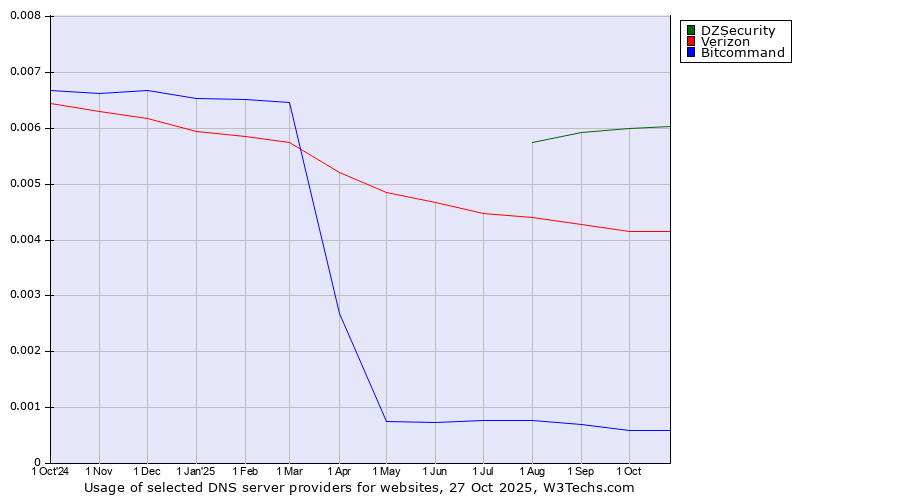 Historical trends in the usage of DZSecurity vs. Verizon vs. Bitcommand
