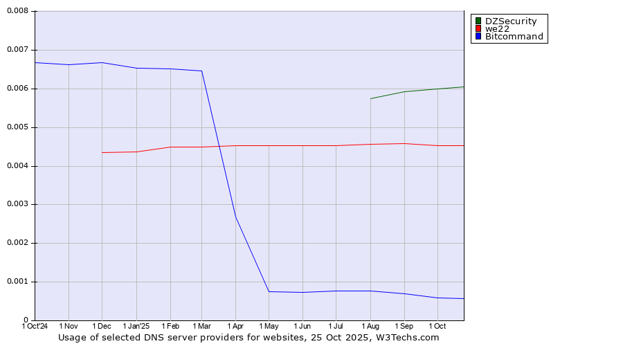 Historical trends in the usage of DZSecurity vs. we22 vs. Bitcommand
