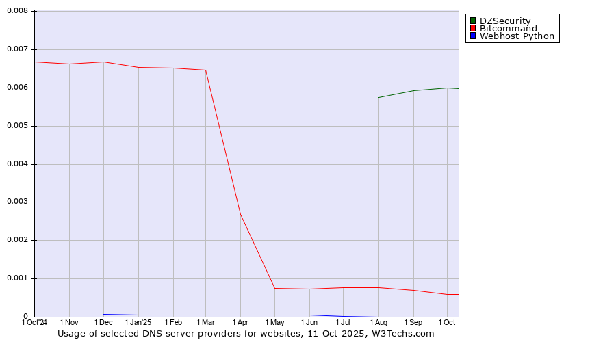 Historical trends in the usage of DZSecurity vs. Bitcommand vs. Webhost Python