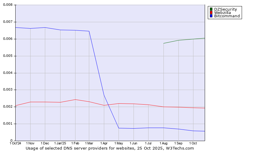 Historical trends in the usage of DZSecurity vs. Webzilla vs. Bitcommand