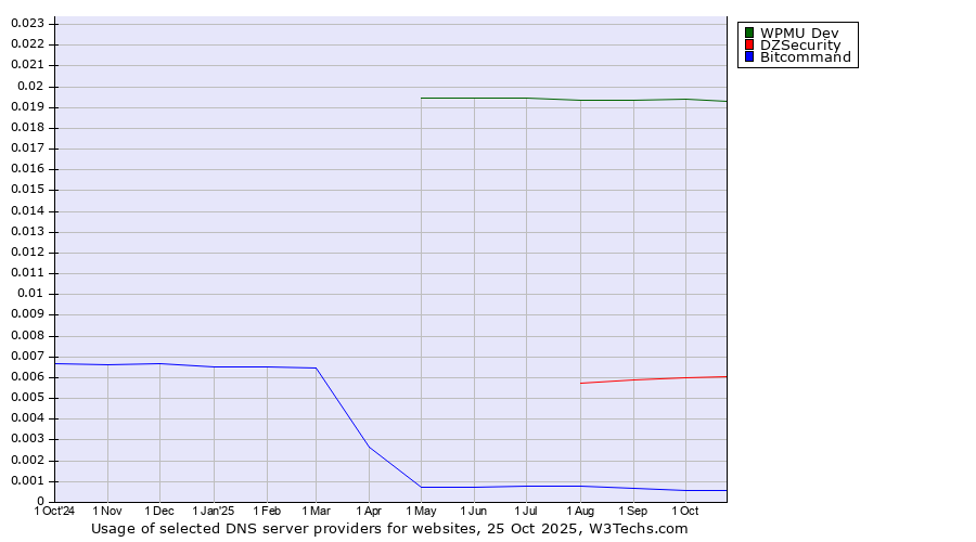 Historical trends in the usage of WPMU Dev vs. DZSecurity vs. Bitcommand