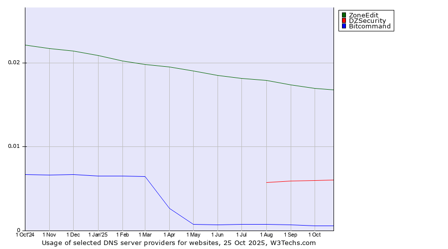 Historical trends in the usage of ZoneEdit vs. DZSecurity vs. Bitcommand