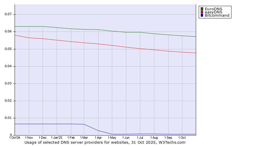 Historical trends in the usage of EuroDNS vs. easyDNS vs. Bitcommand