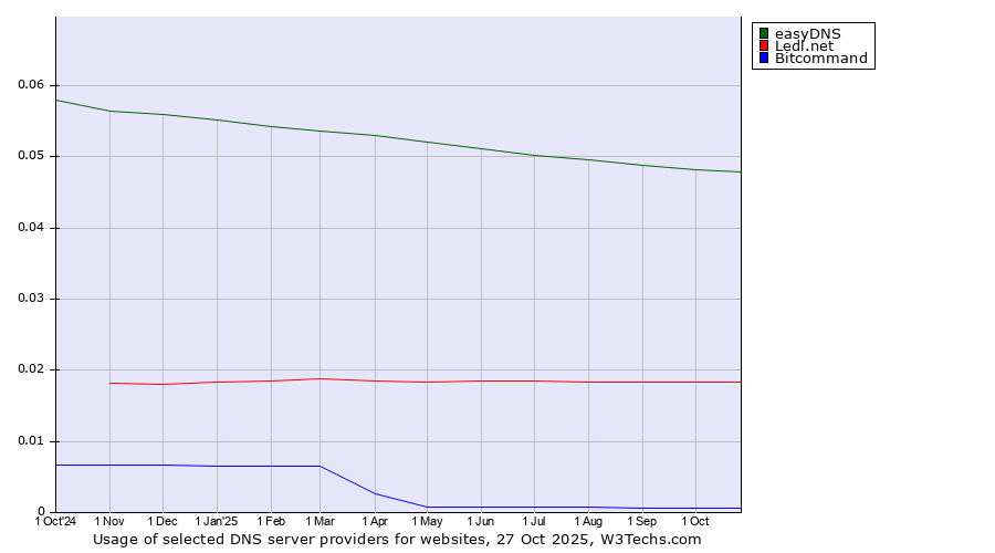 Historical trends in the usage of easyDNS vs. Ledl.net vs. Bitcommand