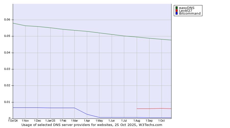 Historical trends in the usage of easyDNS vs. Level27 vs. Bitcommand