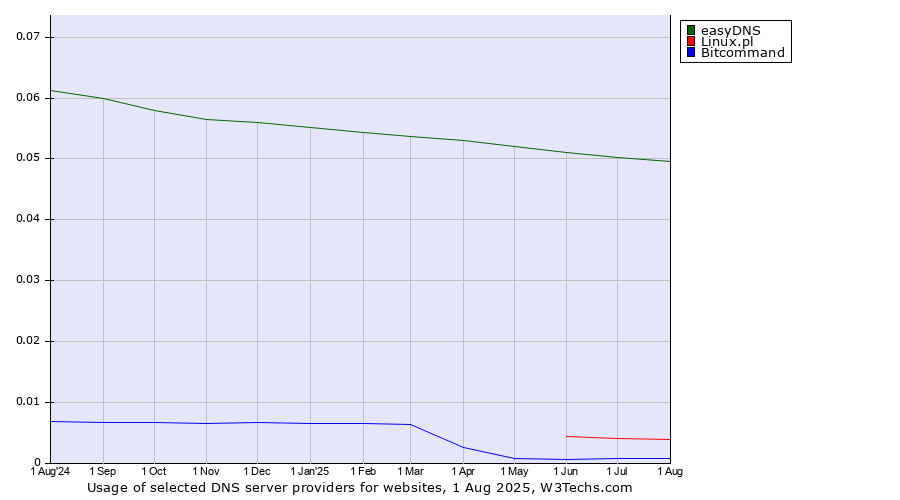 Historical trends in the usage of easyDNS vs. Linux.pl vs. Bitcommand