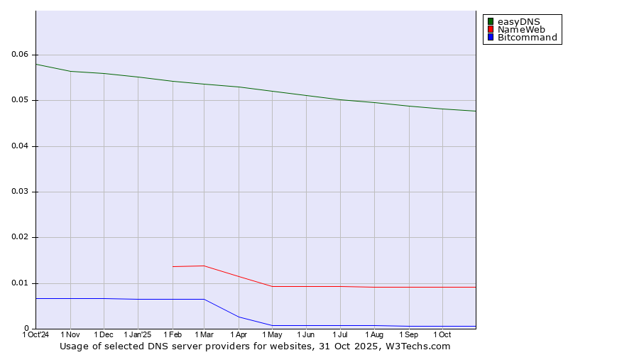 Historical trends in the usage of easyDNS vs. NameWeb vs. Bitcommand