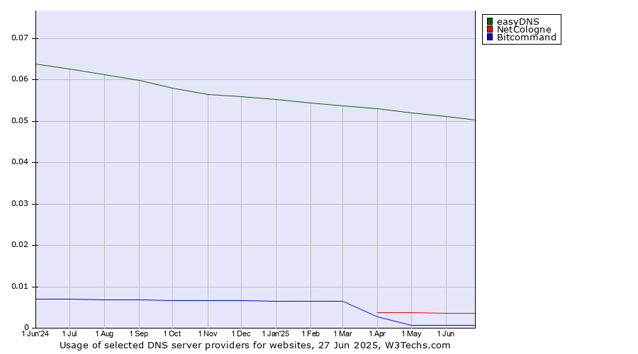 Historical trends in the usage of easyDNS vs. NetCologne vs. Bitcommand