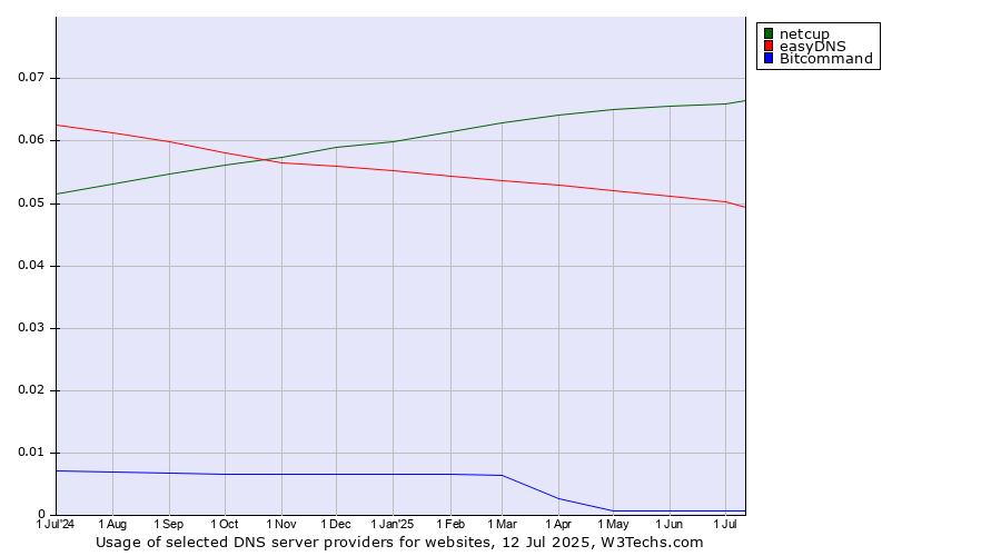 Historical trends in the usage of netcup vs. easyDNS vs. Bitcommand