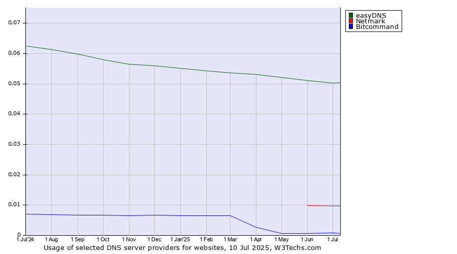 Historical trends in the usage of easyDNS vs. Netmark vs. Bitcommand