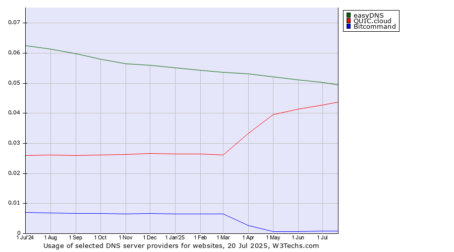 Historical trends in the usage of easyDNS vs. QUIC.cloud vs. Bitcommand