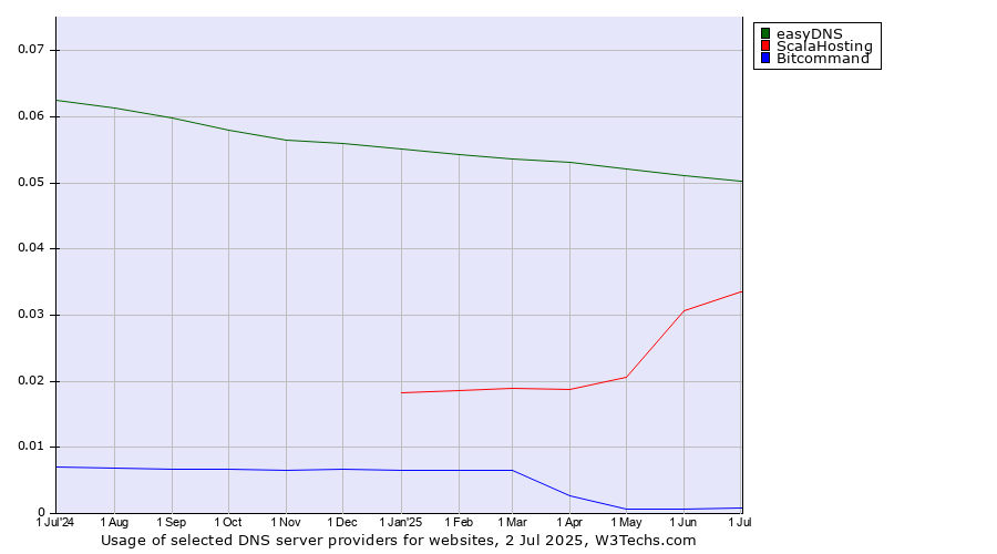 Historical trends in the usage of easyDNS vs. ScalaHosting vs. Bitcommand