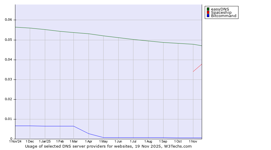 Historical trends in the usage of easyDNS vs. Spaceship vs. Bitcommand