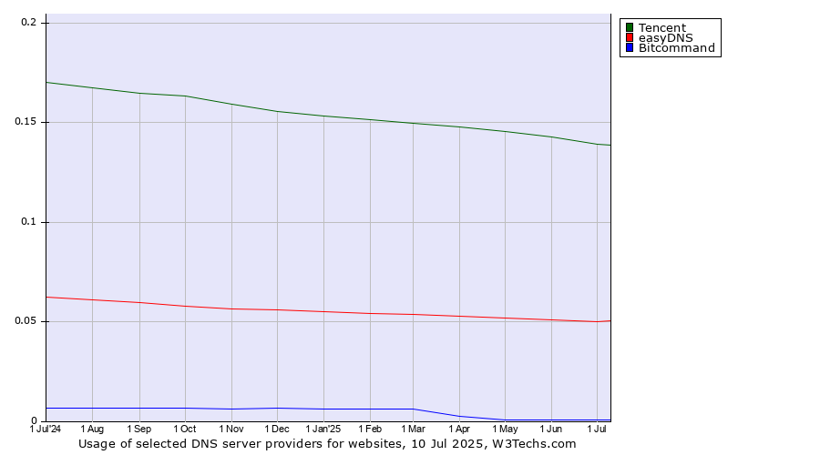 Historical trends in the usage of Tencent vs. easyDNS vs. Bitcommand