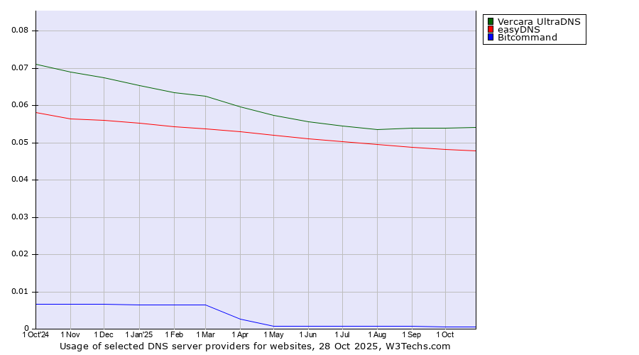 Historical trends in the usage of Vercara UltraDNS vs. easyDNS vs. Bitcommand