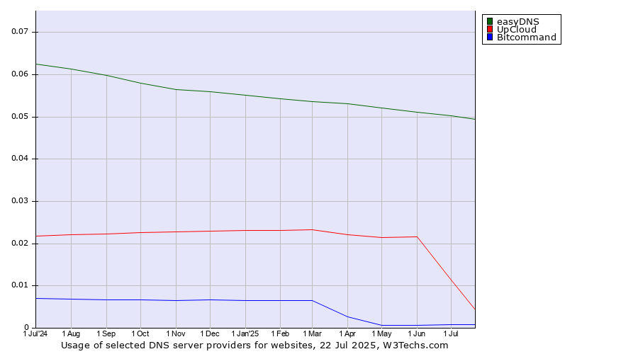 Historical trends in the usage of easyDNS vs. UpCloud vs. Bitcommand