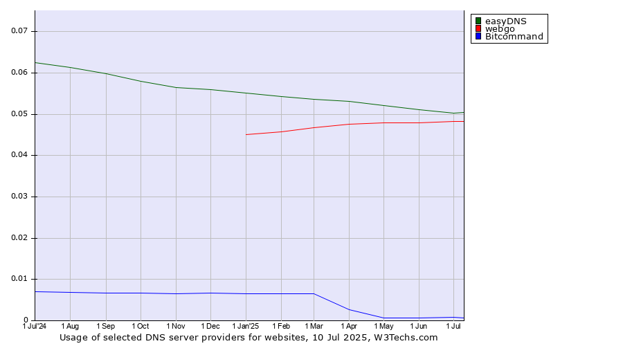 Historical trends in the usage of easyDNS vs. webgo vs. Bitcommand