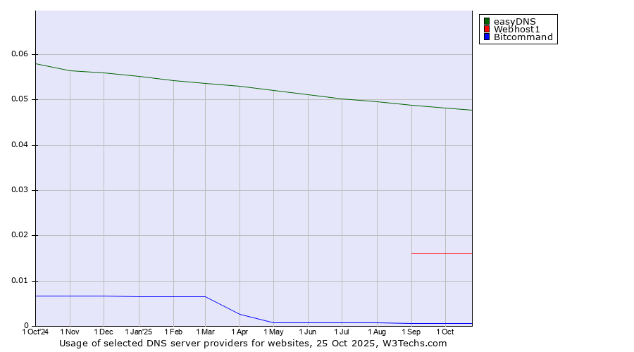 Historical trends in the usage of easyDNS vs. Webhost1 vs. Bitcommand