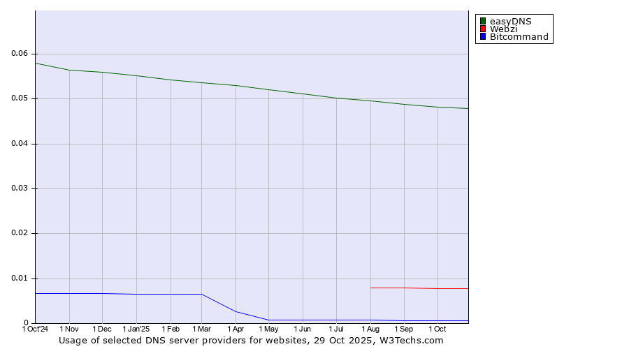Historical trends in the usage of easyDNS vs. Webzi vs. Bitcommand