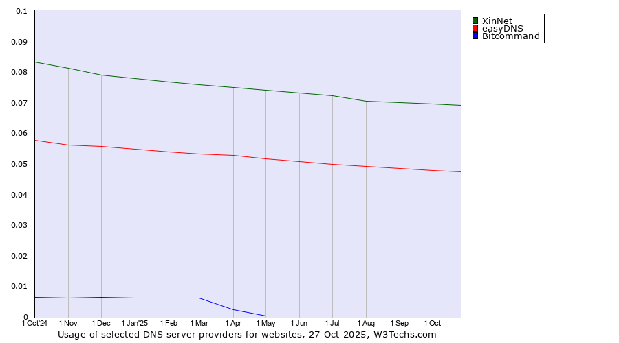 Historical trends in the usage of XinNet vs. easyDNS vs. Bitcommand