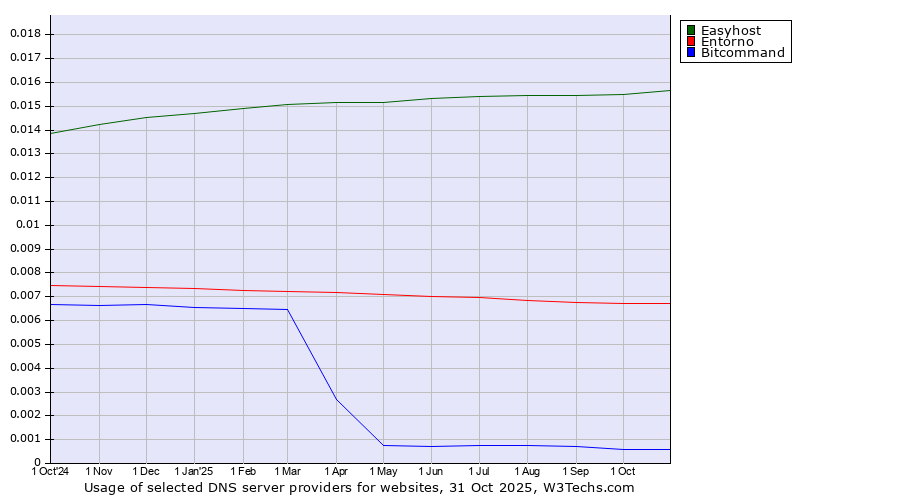 Historical trends in the usage of Easyhost vs. Entorno vs. Bitcommand
