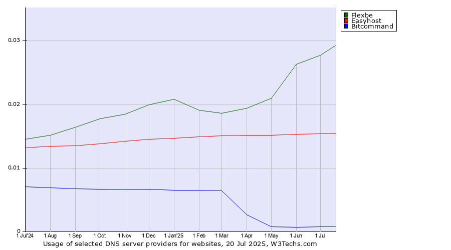 Historical trends in the usage of Flexbe vs. Easyhost vs. Bitcommand
