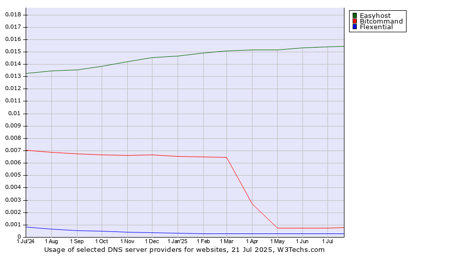 Historical trends in the usage of Easyhost vs. Bitcommand vs. Flexential