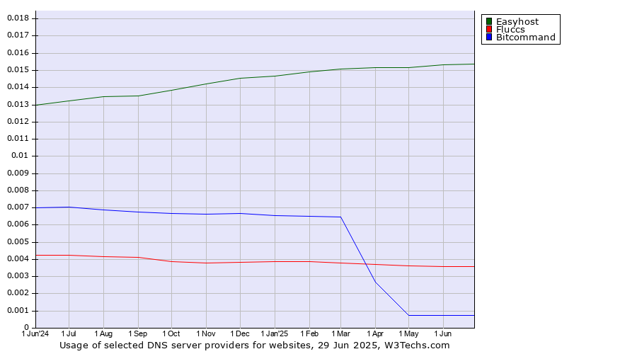 Historical trends in the usage of Easyhost vs. Fluccs vs. Bitcommand