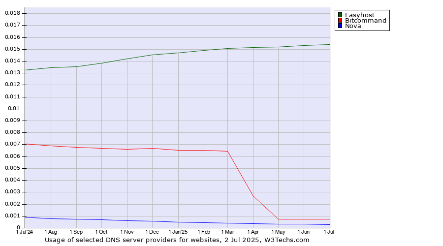 Historical trends in the usage of Easyhost vs. Bitcommand vs. Nova