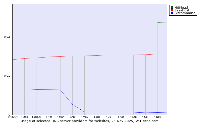 Historical trends in the usage of HitMe.pl vs. Easyhost vs. Bitcommand