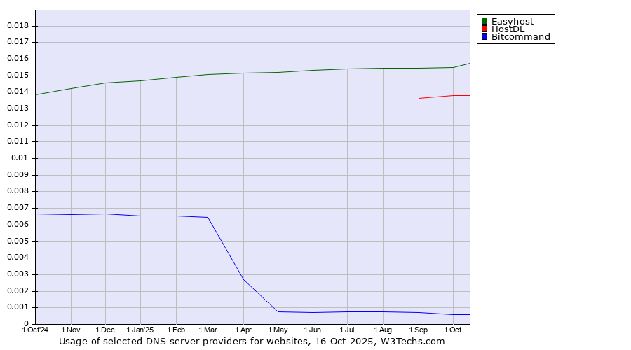 Historical trends in the usage of Easyhost vs. HostDL vs. Bitcommand