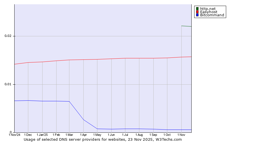 Historical trends in the usage of http.net vs. Easyhost vs. Bitcommand
