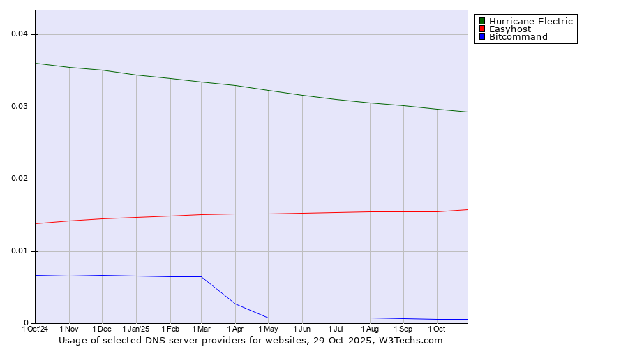 Historical trends in the usage of Hurricane Electric vs. Easyhost vs. Bitcommand