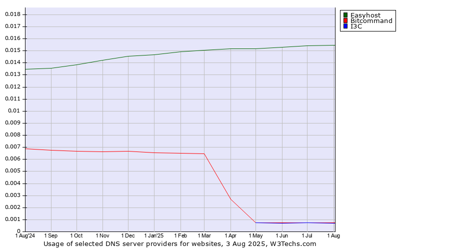 Historical trends in the usage of Easyhost vs. Bitcommand vs. I3C