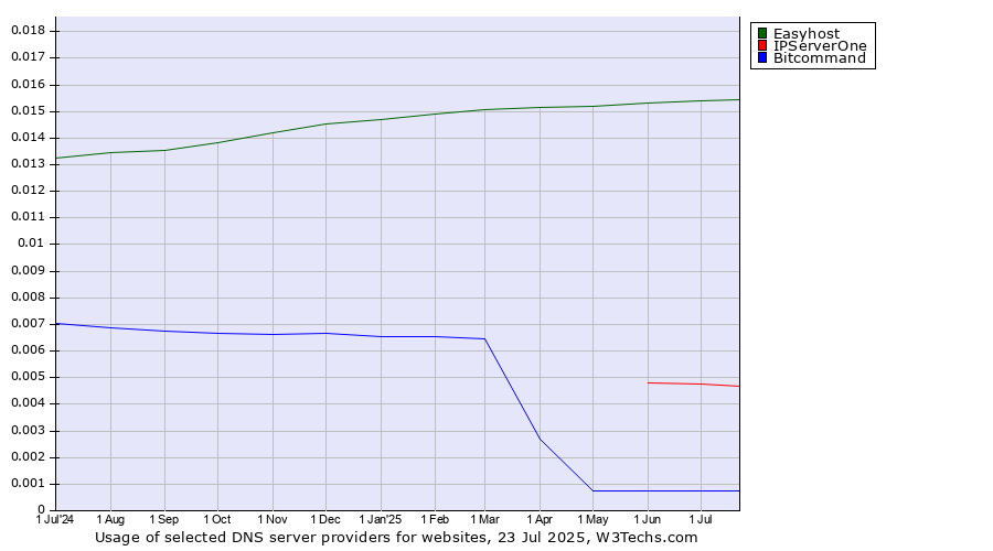 Historical trends in the usage of Easyhost vs. IPServerOne vs. Bitcommand