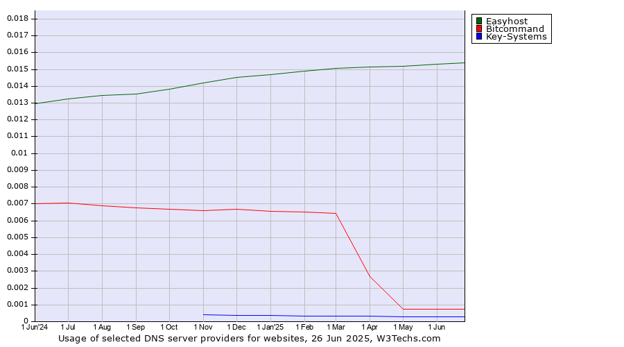 Historical trends in the usage of Easyhost vs. Bitcommand vs. Key-Systems