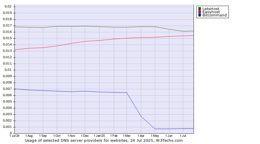 Historical trends in the usage of LetsHost vs. Easyhost vs. Bitcommand