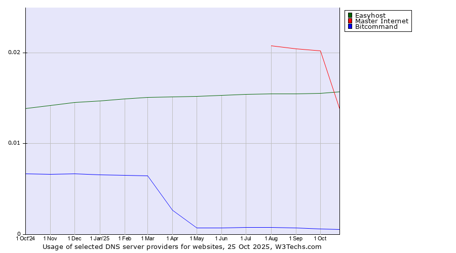 Historical trends in the usage of Master Internet vs. Easyhost vs. Bitcommand