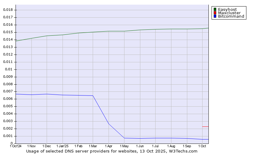 Historical trends in the usage of Easyhost vs. Maxcluster vs. Bitcommand