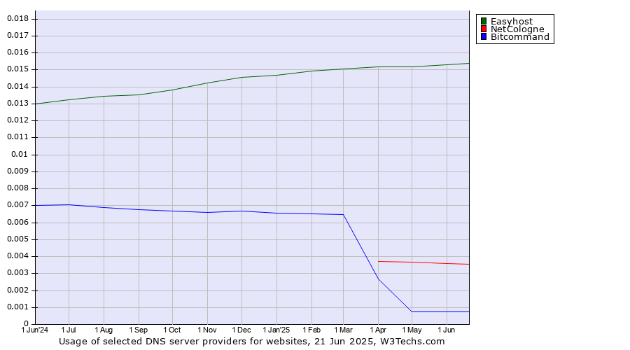 Historical trends in the usage of Easyhost vs. NetCologne vs. Bitcommand