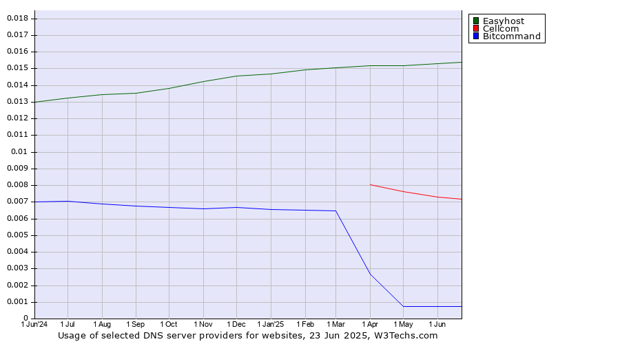 Historical trends in the usage of Easyhost vs. Cellcom vs. Bitcommand
