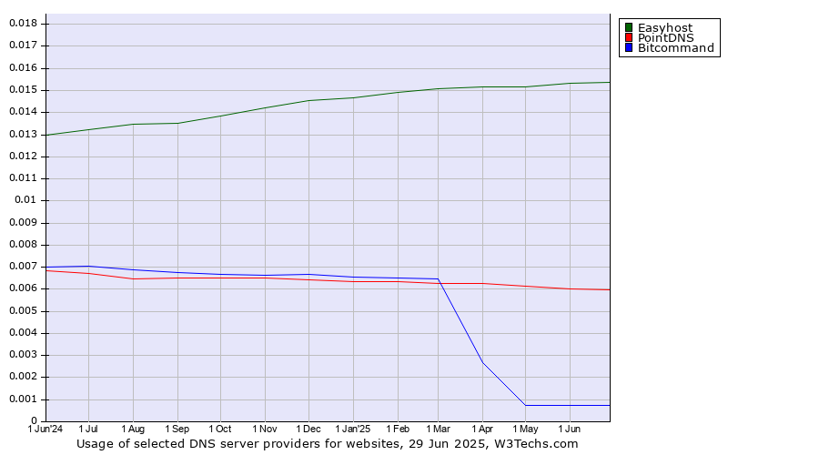 Historical trends in the usage of Easyhost vs. PointDNS vs. Bitcommand