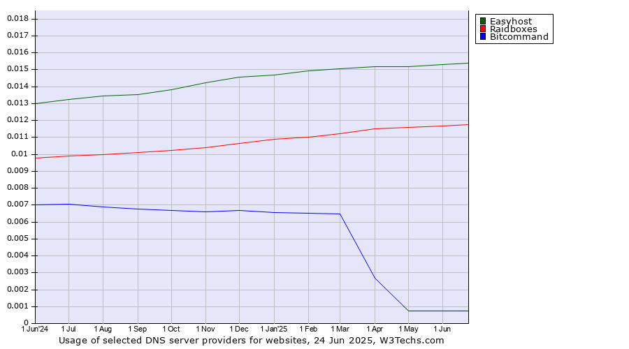 Historical trends in the usage of Easyhost vs. Raidboxes vs. Bitcommand