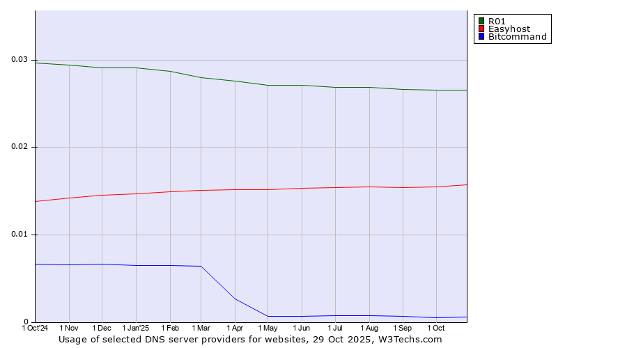 Historical trends in the usage of R01 vs. Easyhost vs. Bitcommand