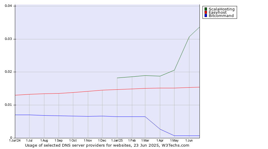 Historical trends in the usage of ScalaHosting vs. Easyhost vs. Bitcommand
