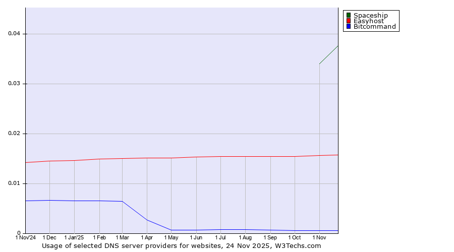 Historical trends in the usage of Spaceship vs. Easyhost vs. Bitcommand