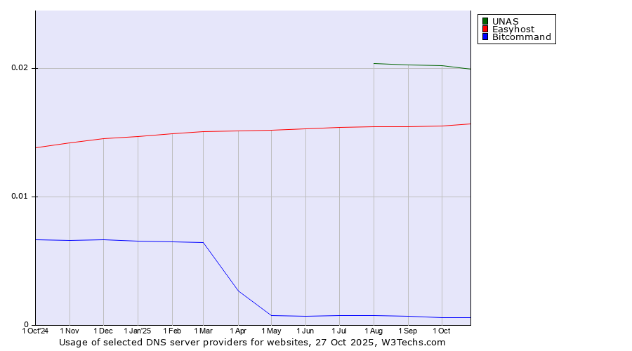 Historical trends in the usage of UNAS vs. Easyhost vs. Bitcommand
