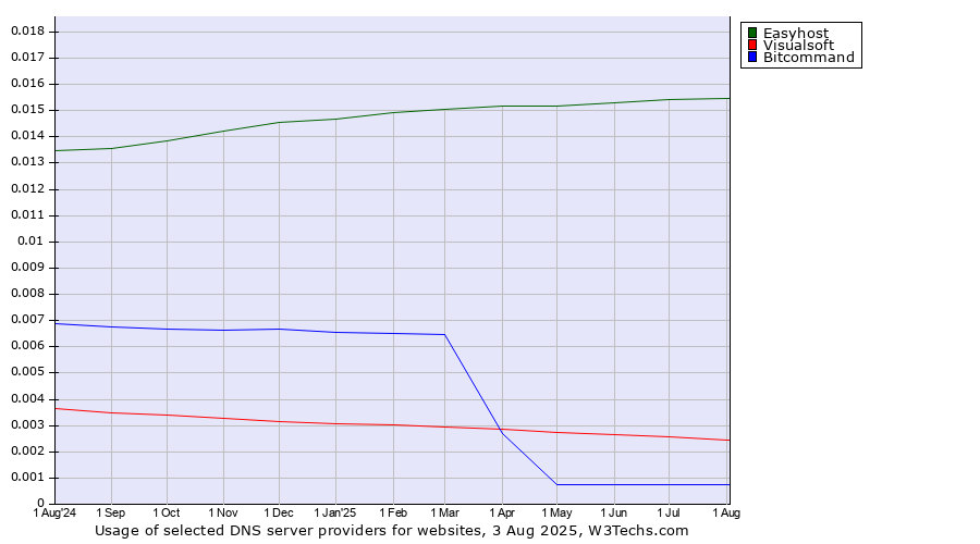 Historical trends in the usage of Easyhost vs. Visualsoft vs. Bitcommand